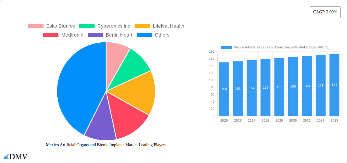 Mexico Artificial Organs and Bionic Implants Market Research Report - Market Size, Growth & Forecast
