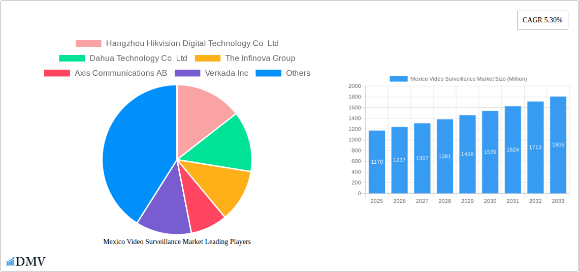 Mexico Video Surveillance Market Research Report - Market Size, Growth & Forecast