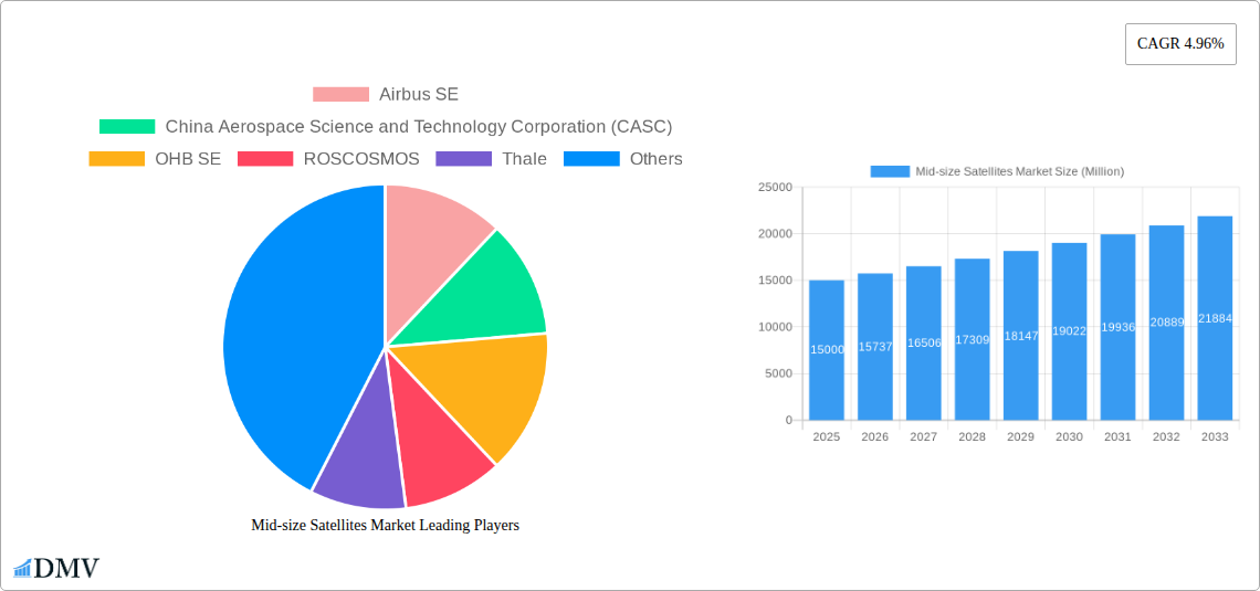 Mid-size Satellites Market Research Report - Market Size, Growth & Forecast