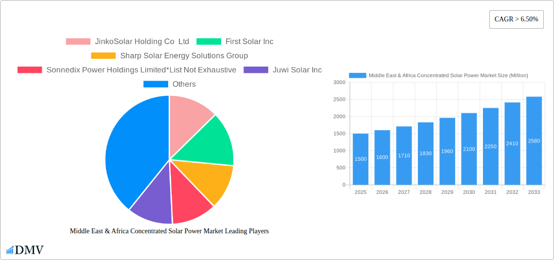 Middle East & Africa Concentrated Solar Power Market Research Report - Market Size, Growth & Forecast