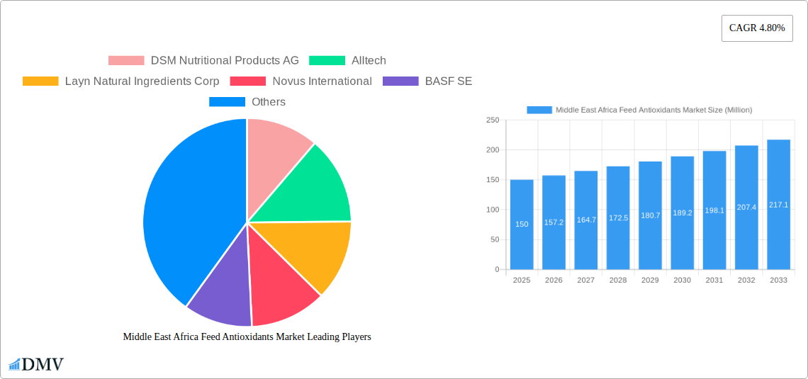 Middle East Africa Feed Antioxidants Market Research Report - Market Size, Growth & Forecast