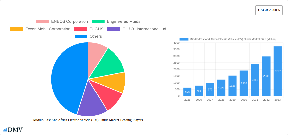Middle-East And Africa Electric Vehicle (EV) Fluids Market Research Report - Market Size, Growth & Forecast