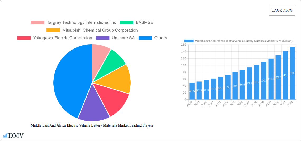 Middle East And Africa Electric Vehicle Battery Materials Market Research Report - Market Size, Growth & Forecast