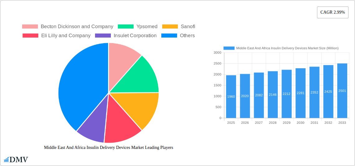 Middle East And Africa Insulin Delivery Devices Market Research Report - Market Size, Growth & Forecast