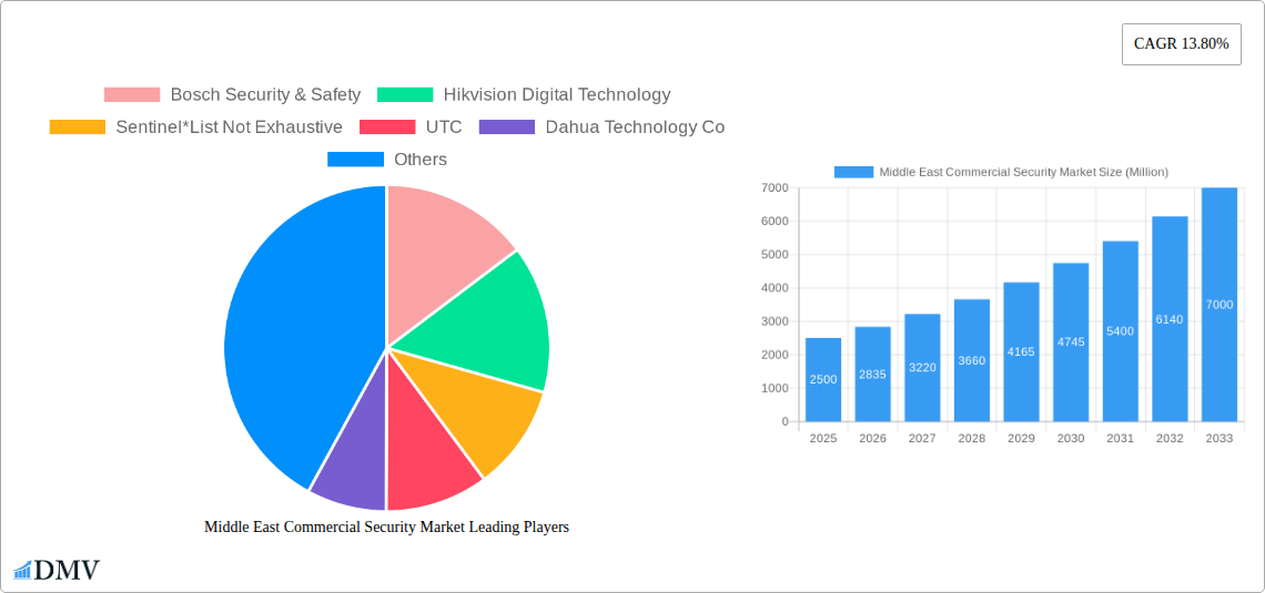 Middle East Commercial Security Market Research Report - Market Size, Growth & Forecast