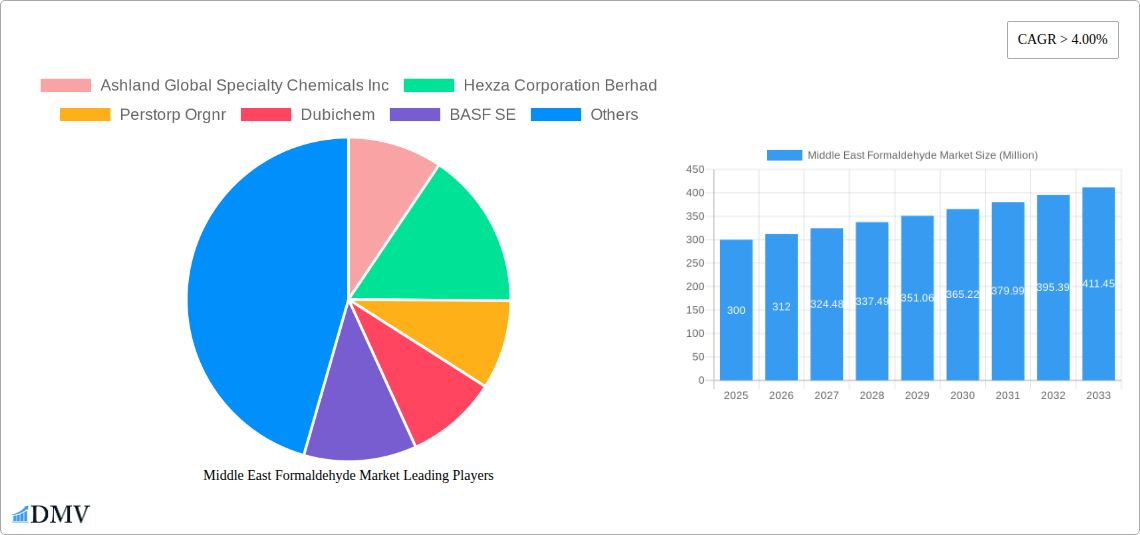 Middle East Formaldehyde Market Research Report - Market Size, Growth & Forecast