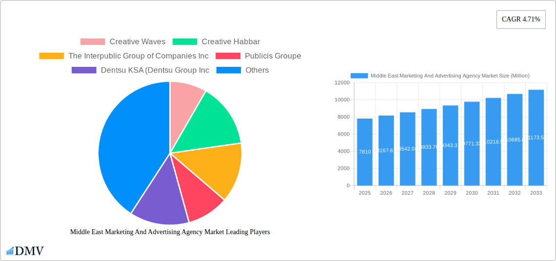 Middle East Marketing And Advertising Agency Market Research Report - Market Size, Growth & Forecast