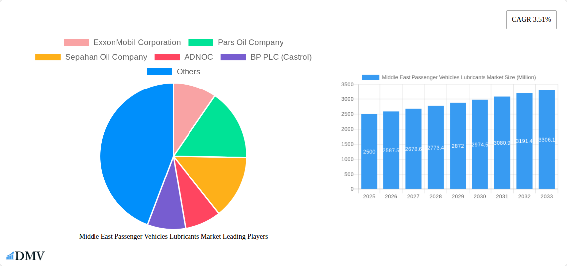 Middle East Passenger Vehicles Lubricants Market Research Report - Market Size, Growth & Forecast