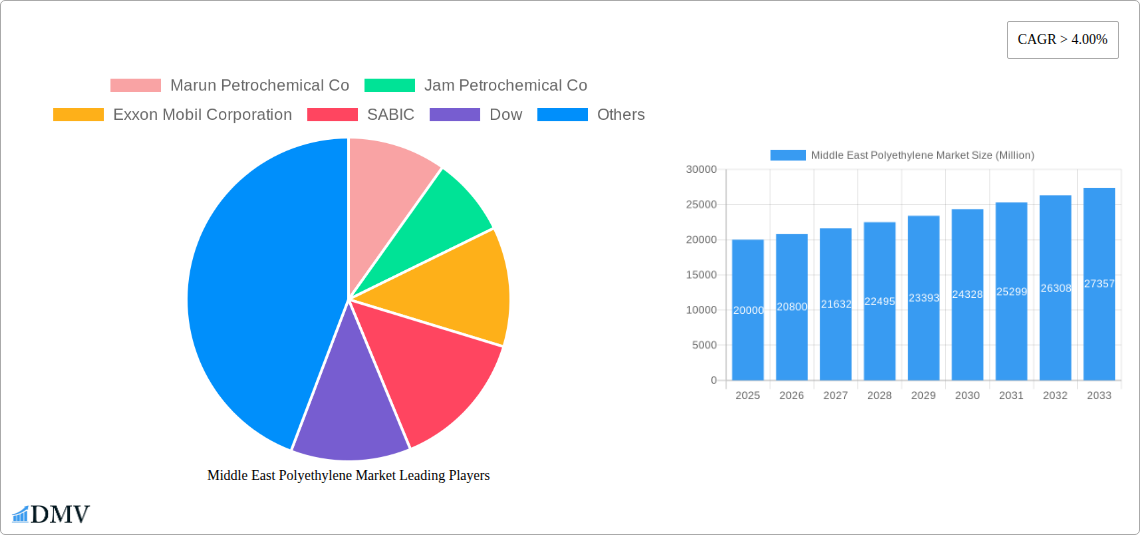 Middle East Polyethylene Market Research Report - Market Size, Growth & Forecast