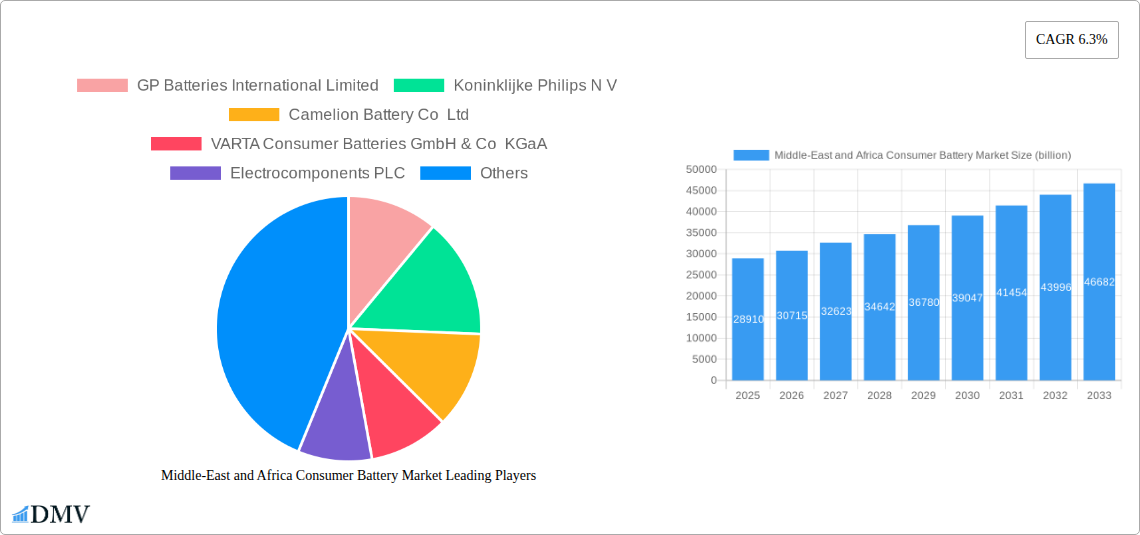 Middle-East and Africa Consumer Battery Market Research Report - Market Overview and Key Insights