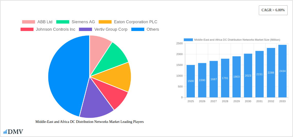 Middle-East and Africa DC Distribution Networks Market Research Report - Market Size, Growth & Forecast