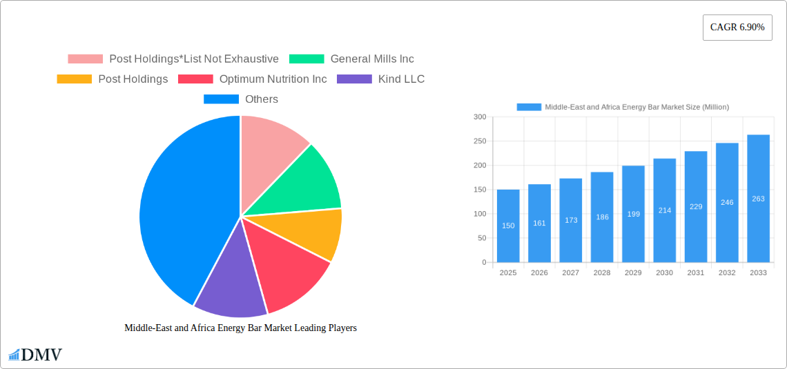 Middle-East and Africa Energy Bar Market Research Report - Market Size, Growth & Forecast