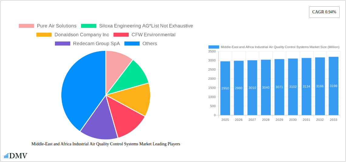 Middle-East and Africa Industrial Air Quality Control Systems Market Research Report - Market Size, Growth & Forecast