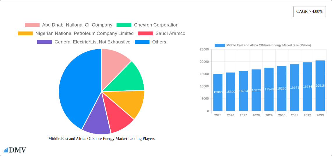 Middle East and Africa Offshore Energy Market Research Report - Market Size, Growth & Forecast