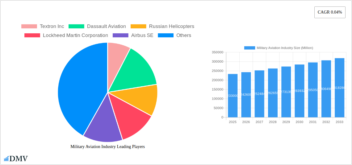 Military Aviation Industry Research Report - Market Size, Growth & Forecast