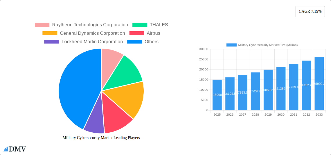 Military Cybersecurity Market Research Report - Market Size, Growth & Forecast