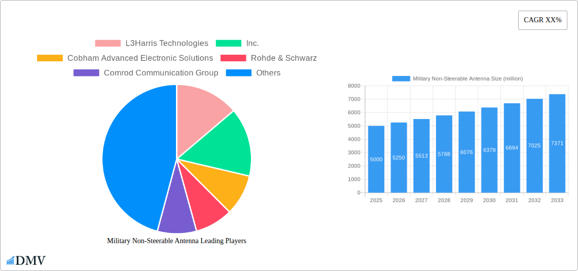 Military Non-Steerable Antenna Research Report - Market Overview and Key Insights