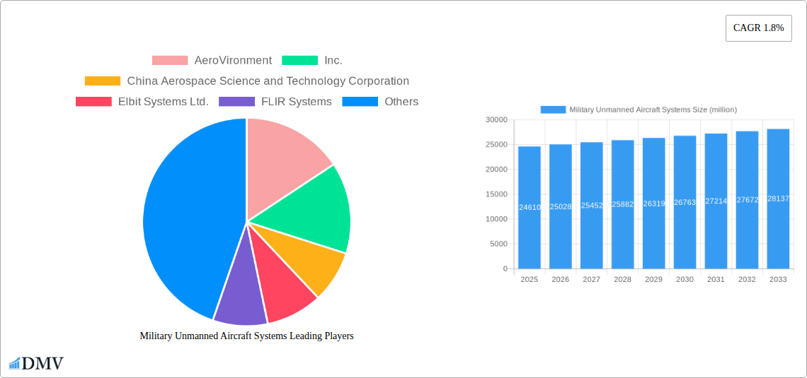 Military Unmanned Aircraft Systems Research Report - Market Size, Growth & Forecast