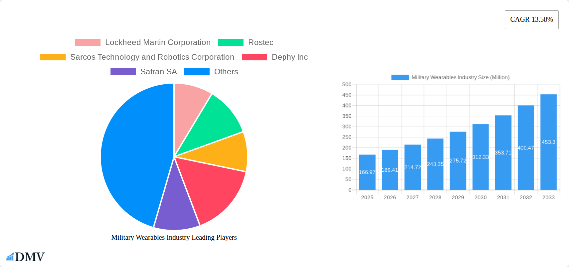 Military Wearables Industry Research Report - Market Size, Growth & Forecast