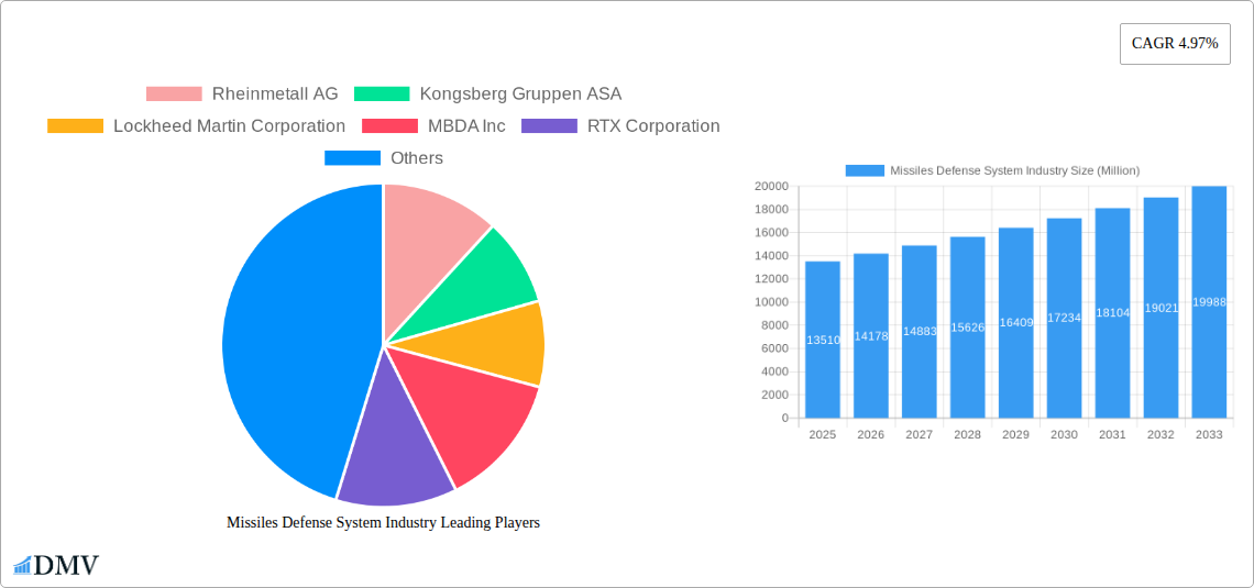 Missiles Defense System Industry Research Report - Market Size, Growth & Forecast
