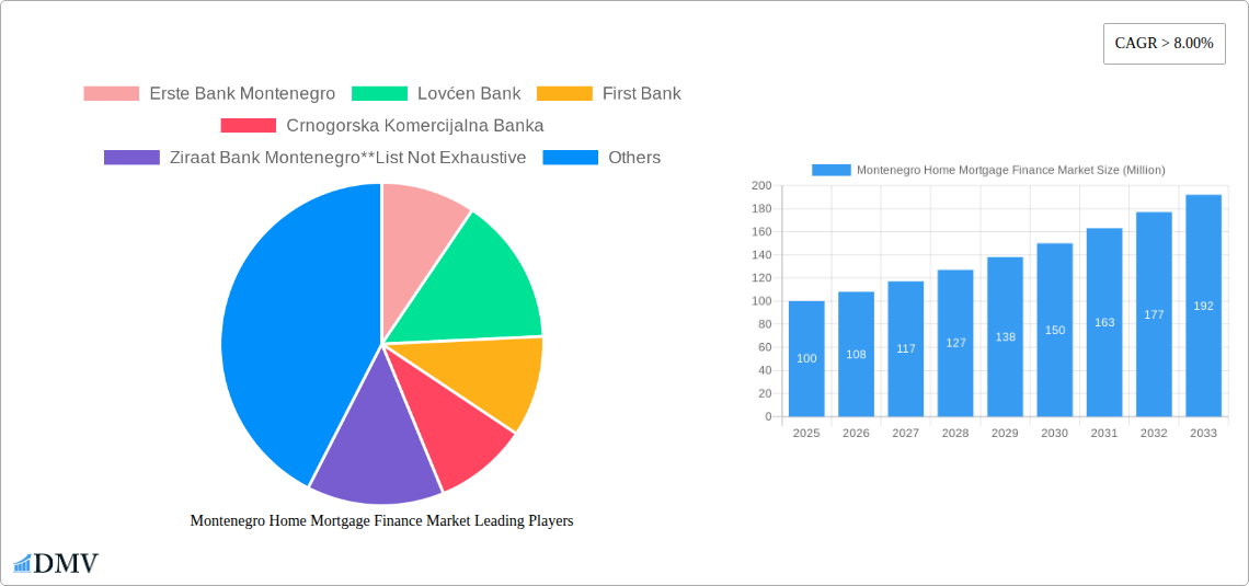 Montenegro Home Mortgage Finance Market Research Report - Market Size, Growth & Forecast