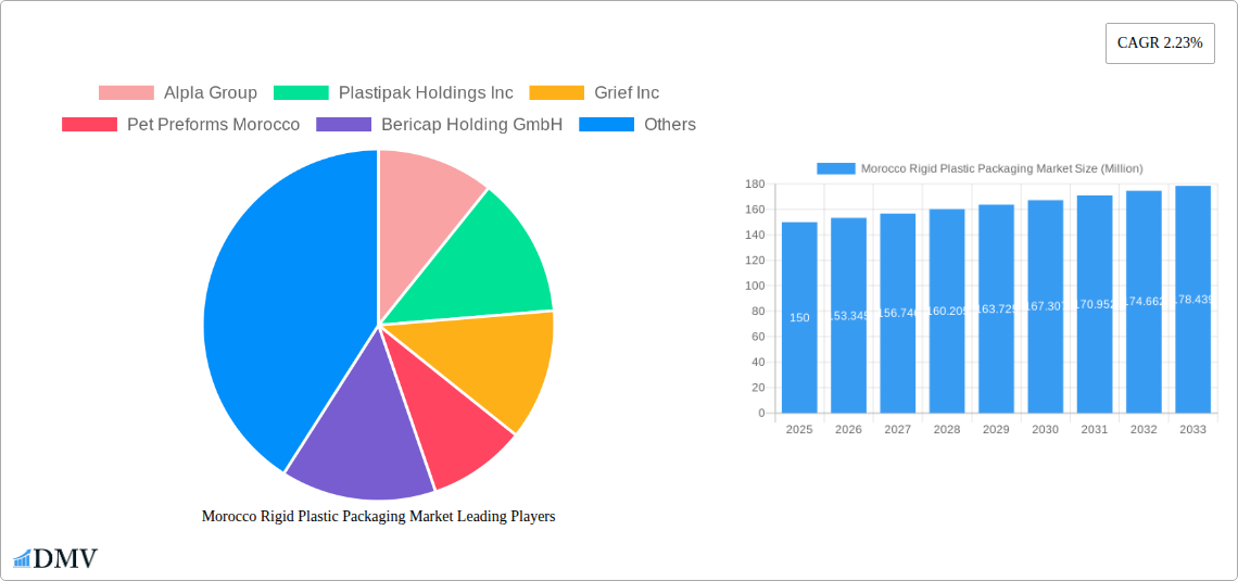 Morocco Rigid Plastic Packaging Market Research Report - Market Size, Growth & Forecast