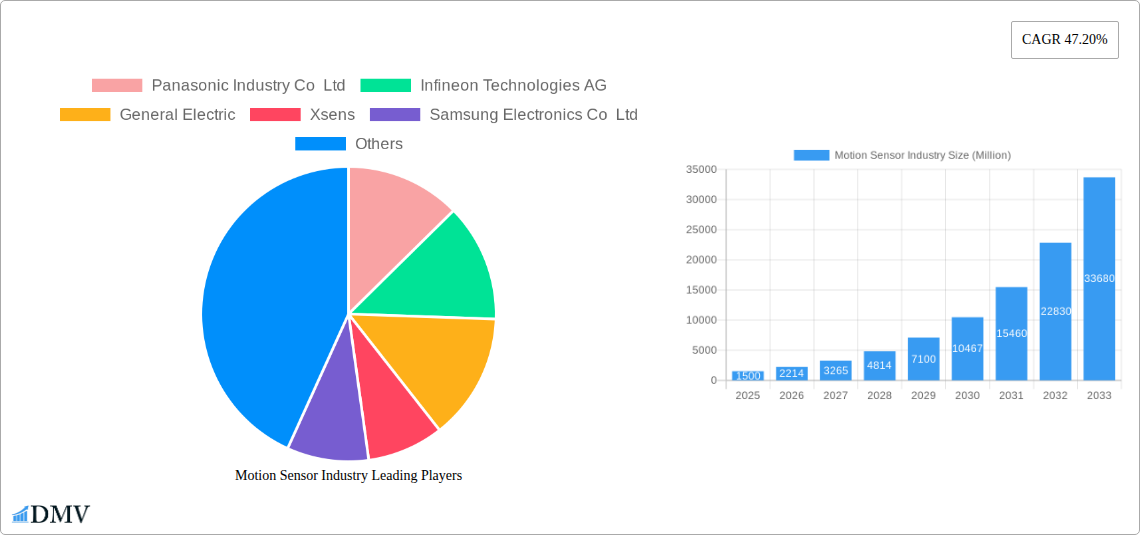 Motion Sensor Industry Research Report - Market Size, Growth & Forecast