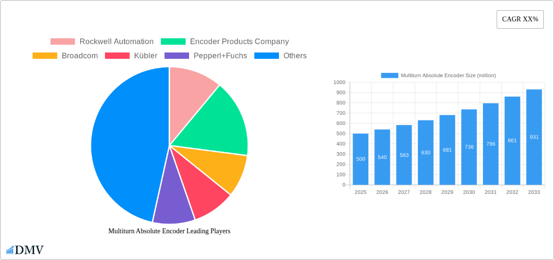 Multiturn Absolute Encoder Research Report - Market Overview and Key Insights