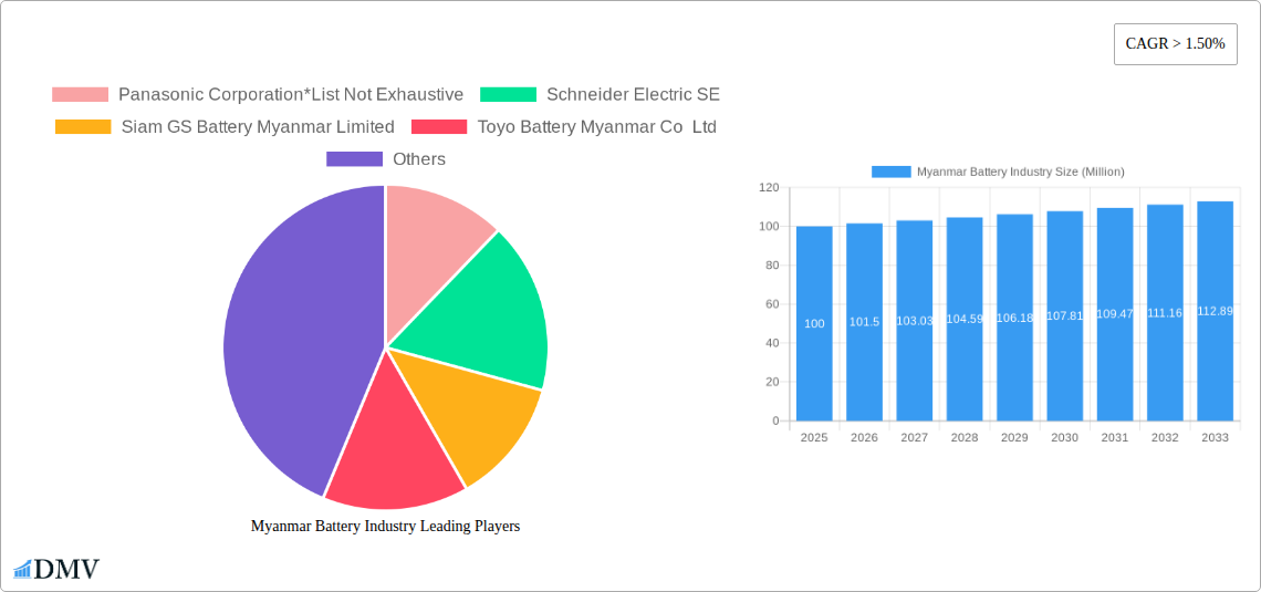 Myanmar Battery Industry Research Report - Market Size, Growth & Forecast