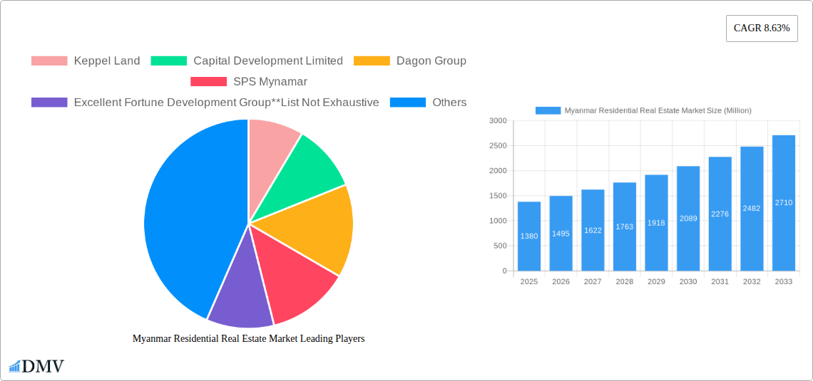 Myanmar Residential Real Estate Market Research Report - Market Size, Growth & Forecast