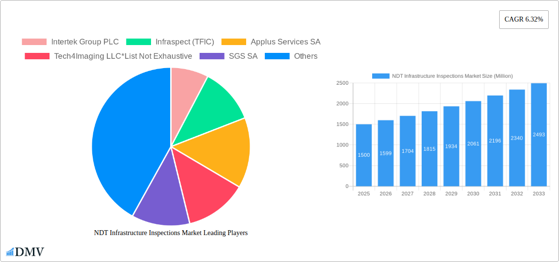 NDT Infrastructure Inspections Market Research Report - Market Size, Growth & Forecast
