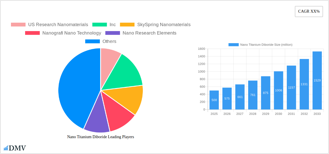 Nano Titanium Diboride Research Report - Market Size, Growth & Forecast