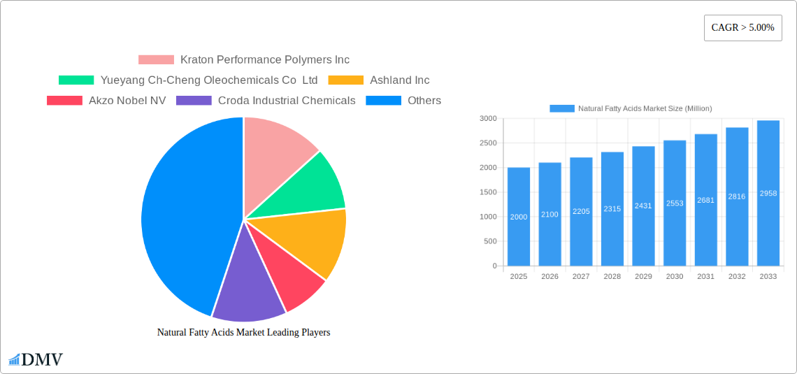 Natural Fatty Acids Market Research Report - Market Size, Growth & Forecast
