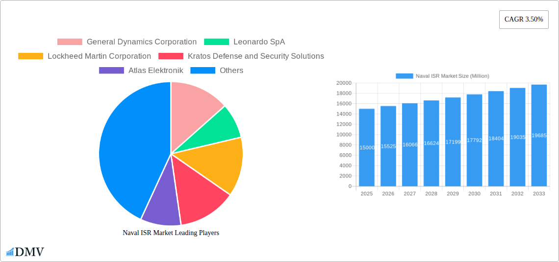 Naval ISR Market Research Report - Market Size, Growth & Forecast
