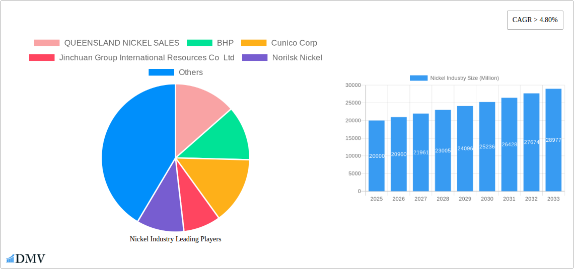 Nickel Industry Research Report - Market Size, Growth & Forecast