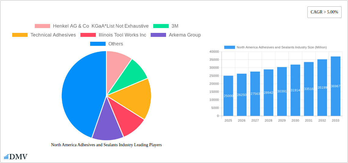 North America Adhesives and Sealants Industry Research Report - Market Size, Growth & Forecast