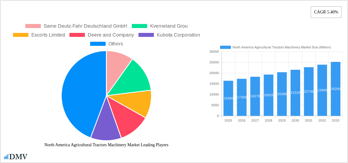 North America Agricultural Tractors Machinery Market Research Report - Market Size, Growth & Forecast