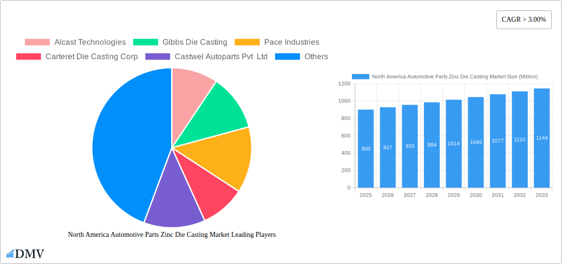 North America Automotive Parts Zinc Die Casting Market Research Report - Market Size, Growth & Forecast