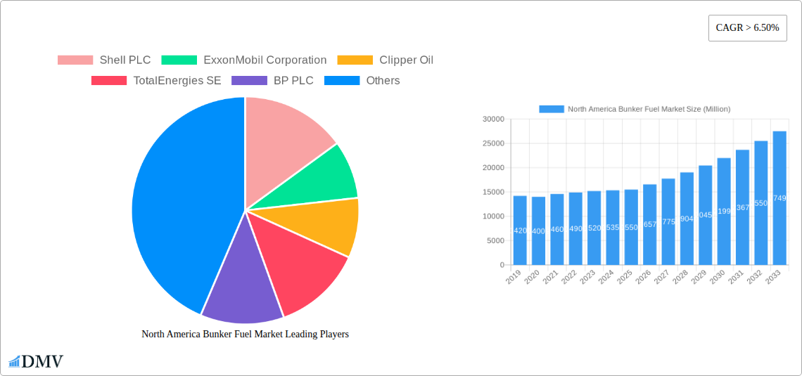 North America Bunker Fuel Market Research Report - Market Size, Growth & Forecast
