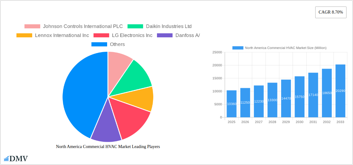 North America Commercial HVAC Market Research Report - Market Size, Growth & Forecast