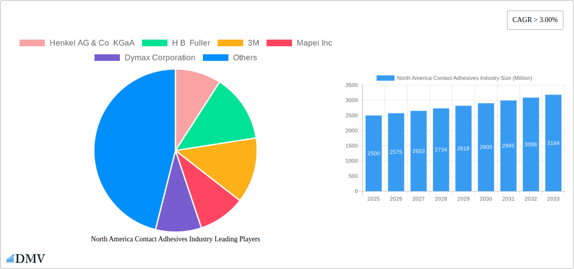 North America Contact Adhesives Industry Research Report - Market Size, Growth & Forecast