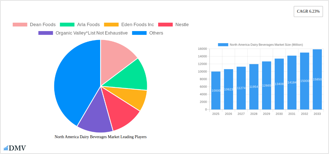 North America Dairy Beverages Market Research Report - Market Size, Growth & Forecast