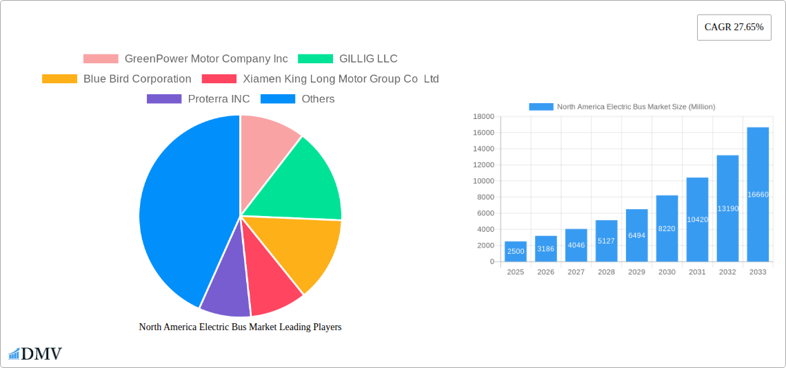 North America Electric Bus Market Research Report - Market Size, Growth & Forecast