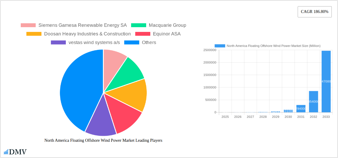 North America Floating Offshore Wind Power Market Research Report - Market Size, Growth & Forecast