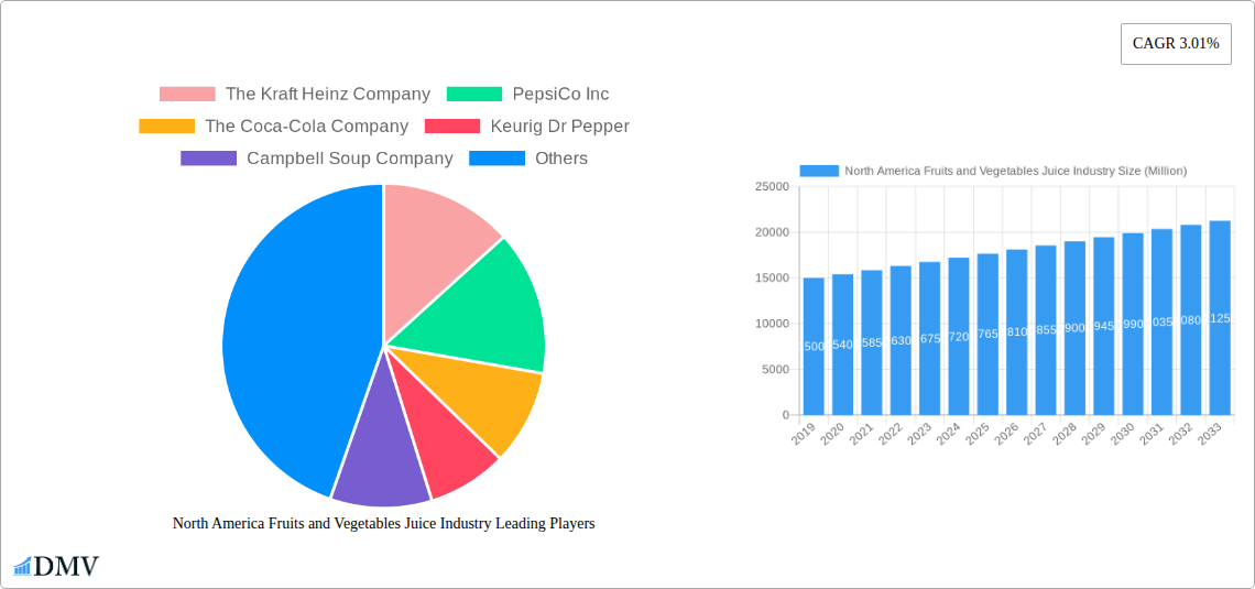 North America Fruits and Vegetables Juice Industry Research Report - Market Size, Growth & Forecast
