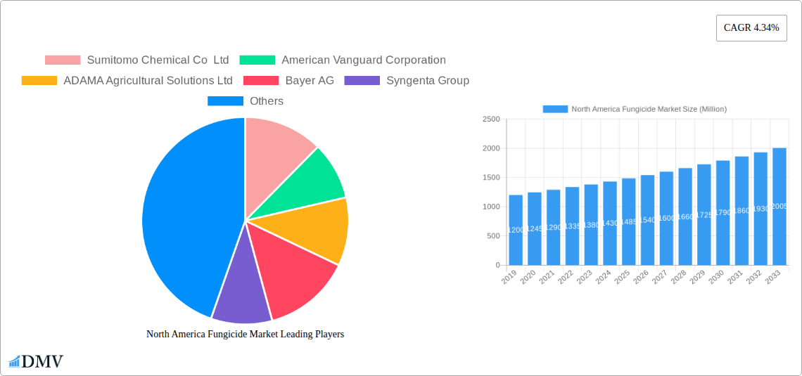 North America Fungicide Market Research Report - Market Size, Growth & Forecast