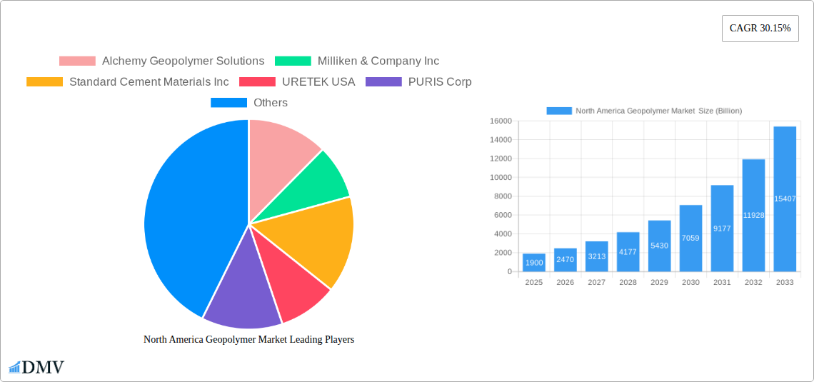 North America Geopolymer Market  Research Report - Market Size, Growth & Forecast