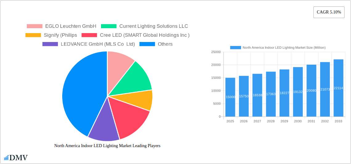 North America Indoor LED Lighting Market Research Report - Market Size, Growth & Forecast