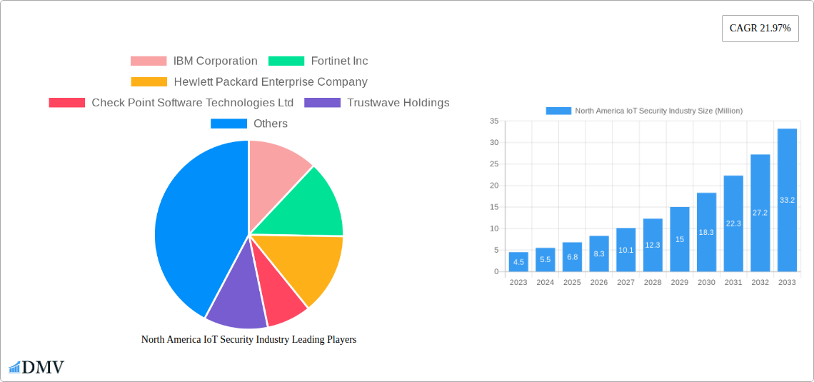 North America IoT Security Industry Research Report - Market Size, Growth & Forecast
