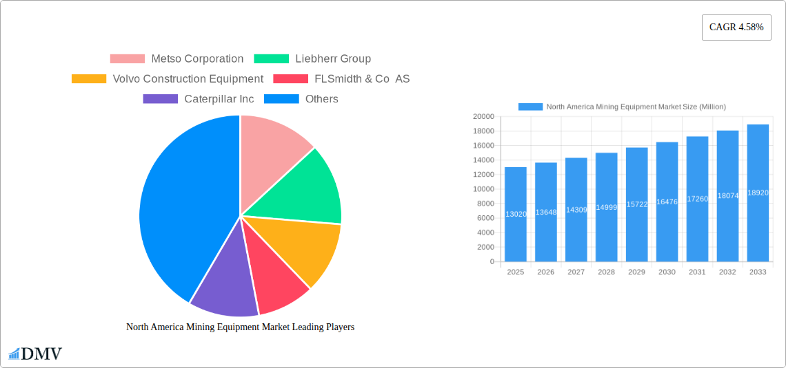 North America Mining Equipment Market Research Report - Market Size, Growth & Forecast